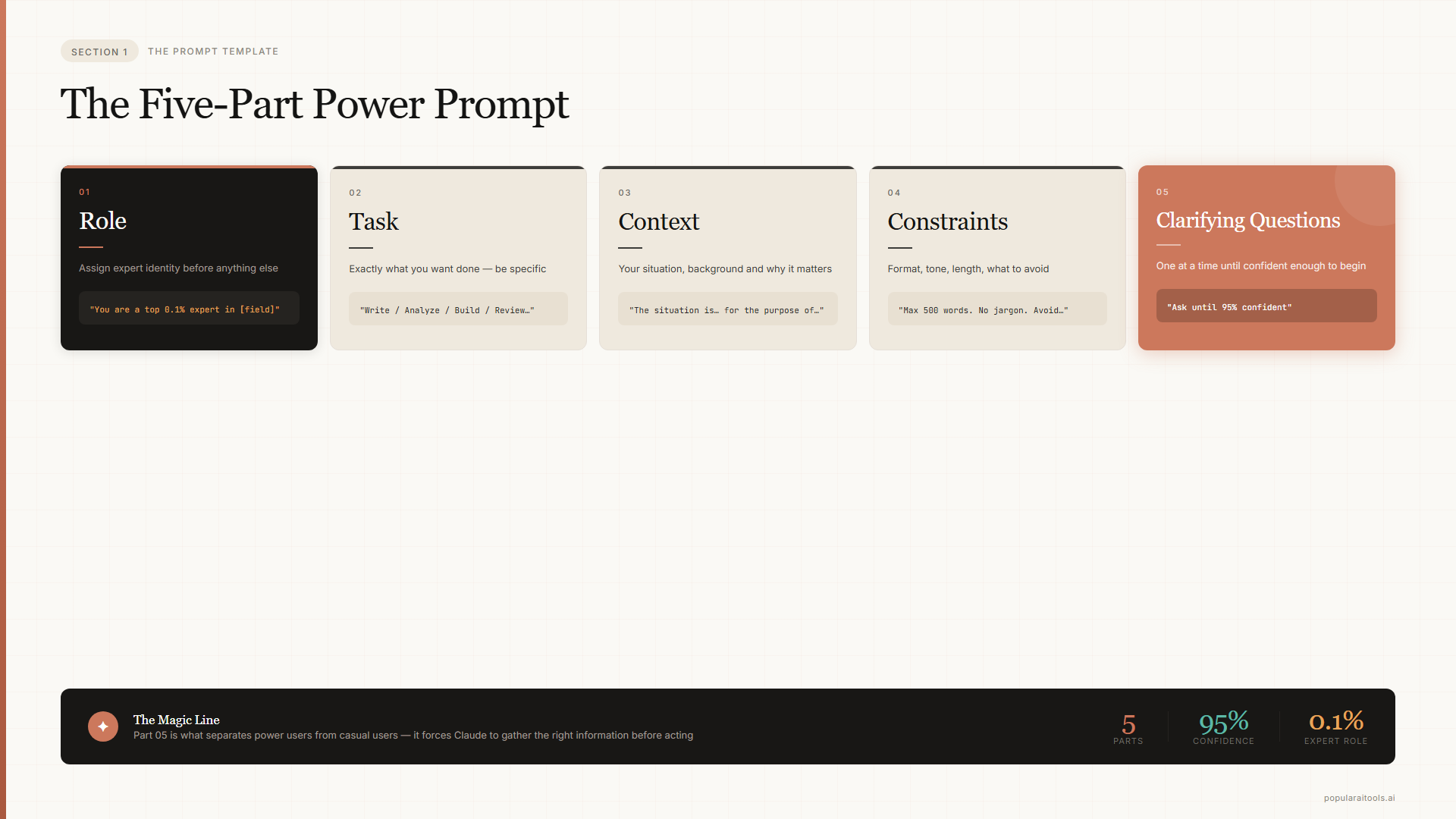 The five-part power prompt template — Role, Task, Context, Constraints, Clarifying Questions