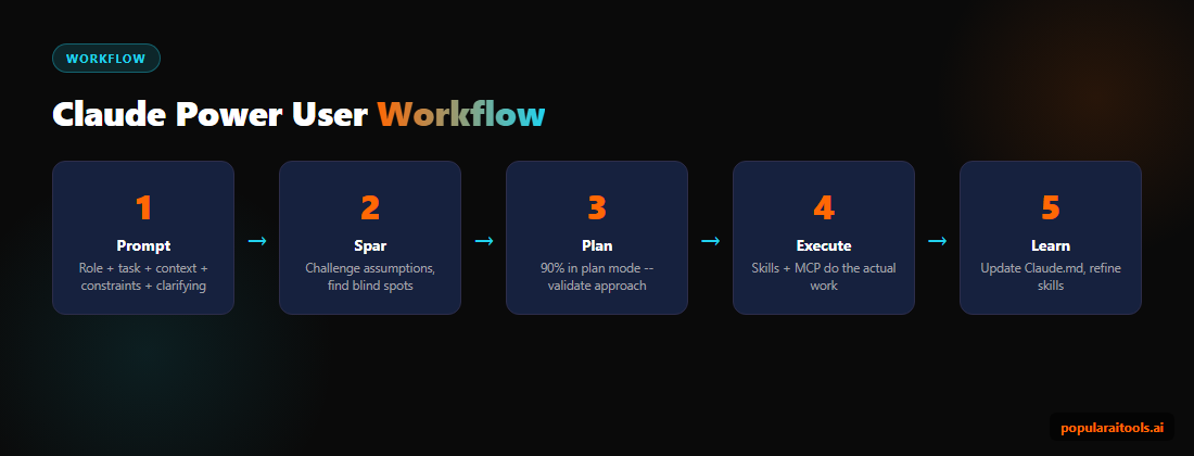 Claude Code plan mode workflow — plan, validate, implement, review