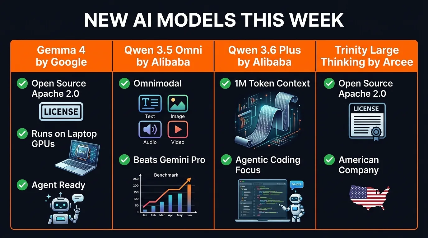 Infographic comparing four new AI models: Gemma 4, Qwen 3.5 Omni, Qwen 3.6 Plus, and Trinity Large Thinking