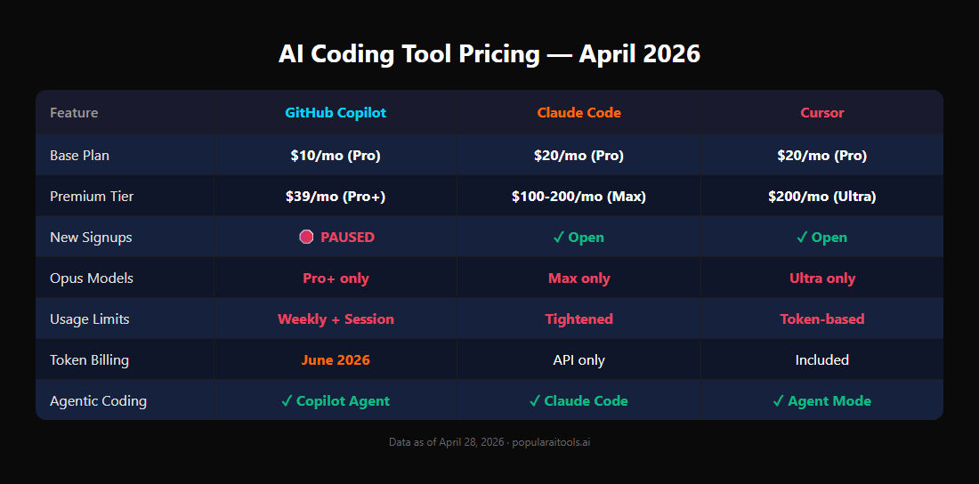 AI Coding Tool Pricing Comparison - GitHub Copilot vs Claude Code vs Cursor showing plans, signups status, and model availability