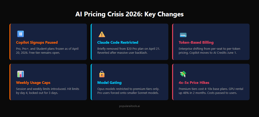 AI Pricing Crisis 2026: Key Changes - 6 major changes including Copilot signups paused, Claude Code restricted, token-based billing, weekly usage caps, model gating, and price hikes