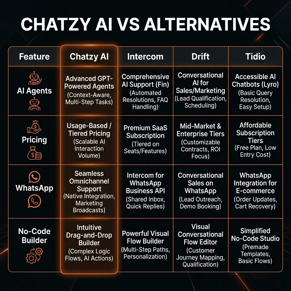 Chatzy AI vs alternatives comparison