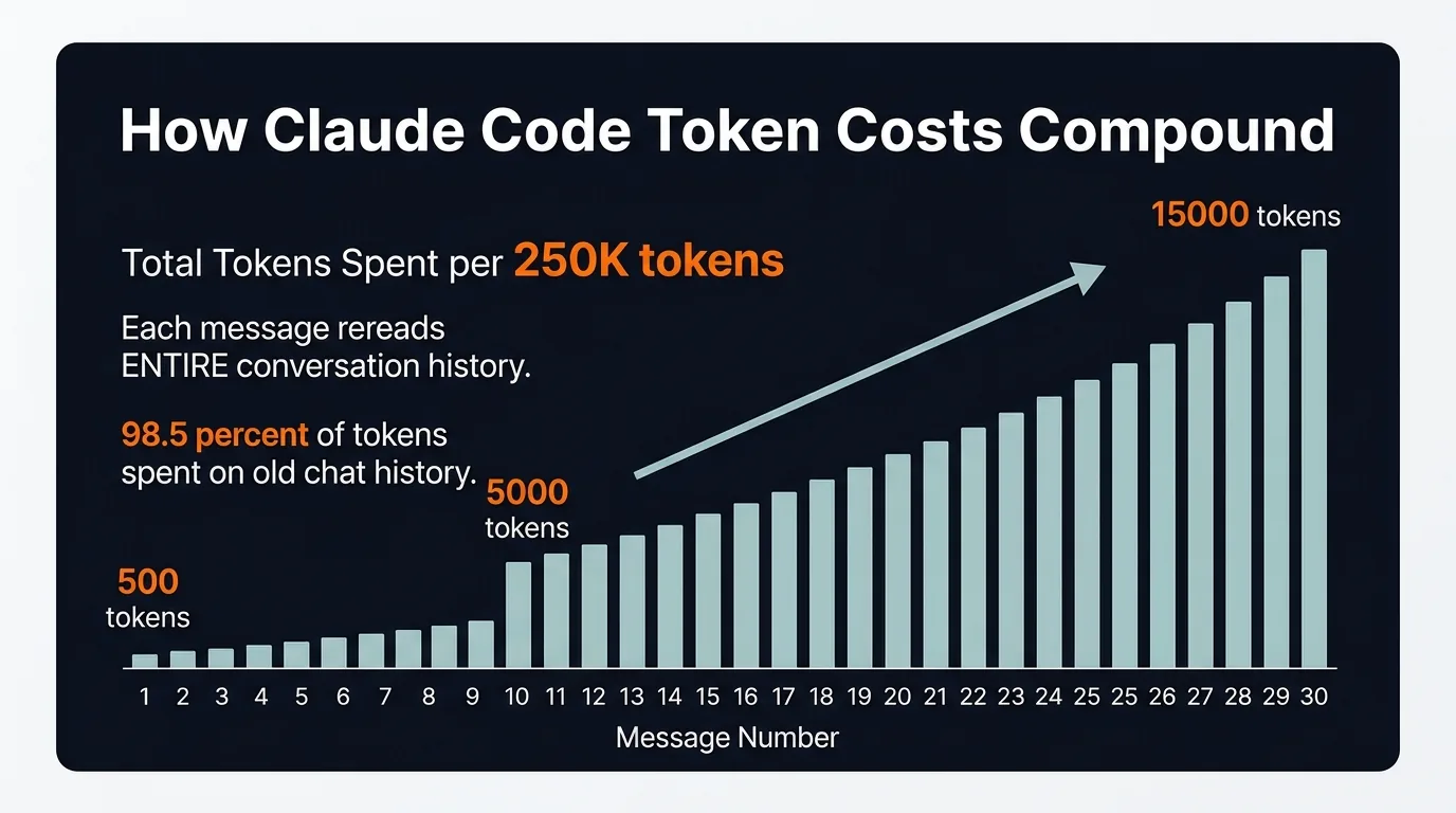 Infographic showing how Claude Code token costs compound exponentially — message 1 costs 500 tokens while message 30 costs 15000 tokens