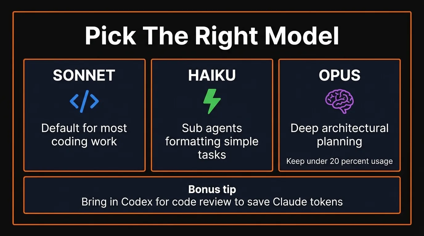 Infographic showing which Claude model to use — Sonnet for coding, Haiku for sub-agents, Opus for architecture planning