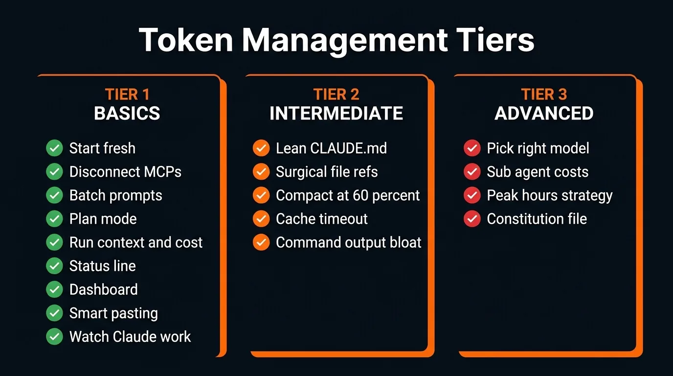 Token management tiers infographic showing 9 basic, 5 intermediate, and 4 advanced Claude Code optimization hacks