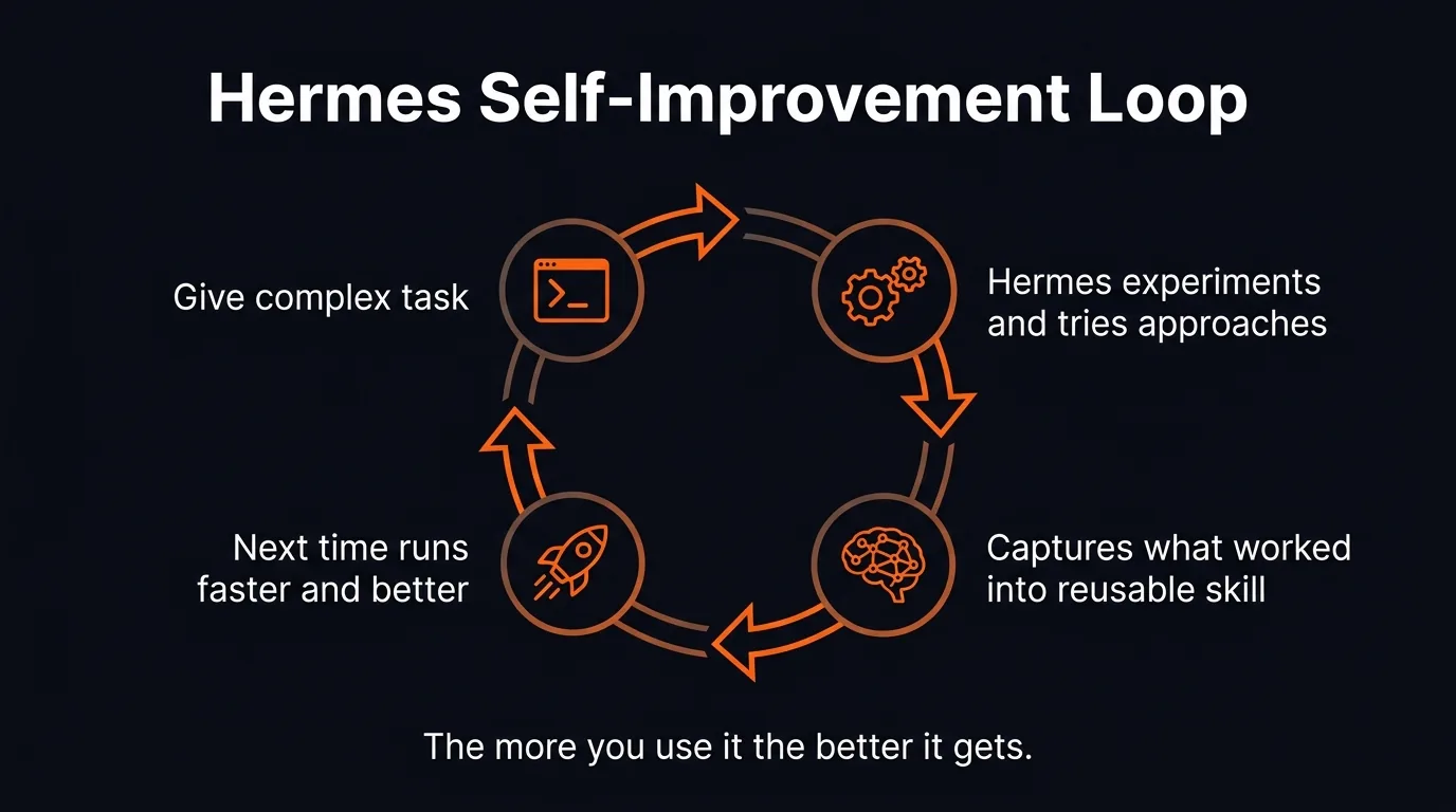 Infographic showing Hermes Agent self-improvement loop — give task, experiment, capture skill, run faster next time