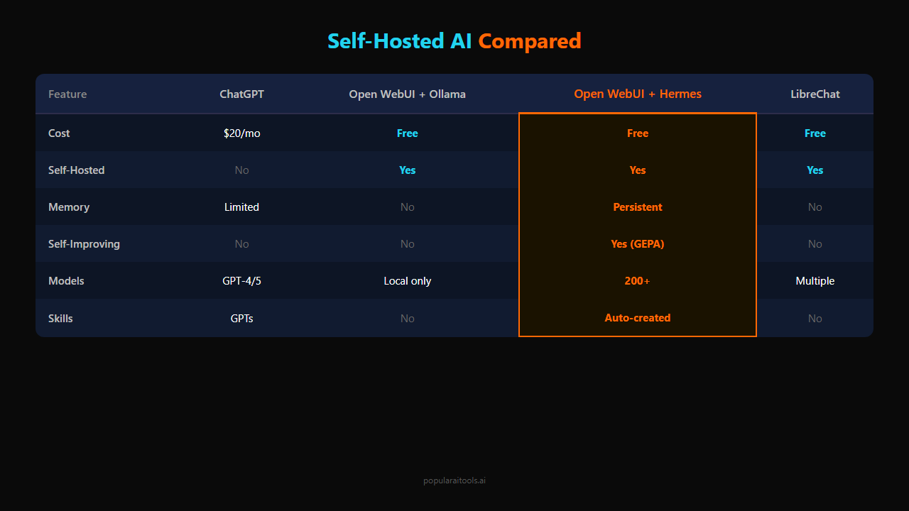 Self-hosted AI comparison — ChatGPT vs Open WebUI + Ollama vs Open WebUI + Hermes Agent
