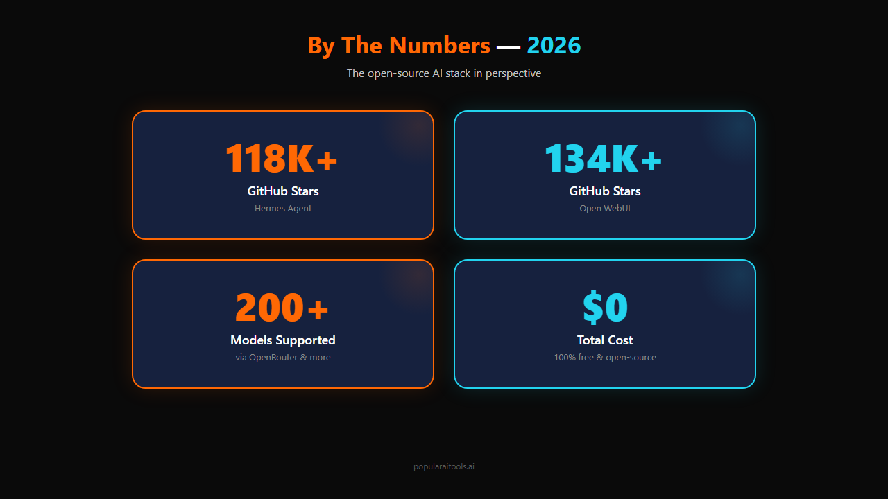 Key statistics — 118K+ Hermes stars, 134K+ Open WebUI stars, 200+ models, $0 cost
