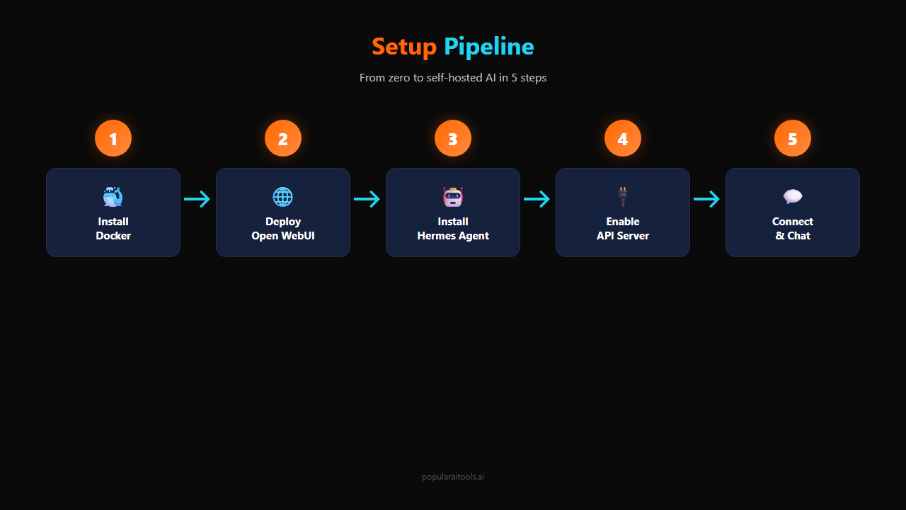 Five-step setup pipeline — Docker, Open WebUI, Hermes Agent, API server, connect and chat