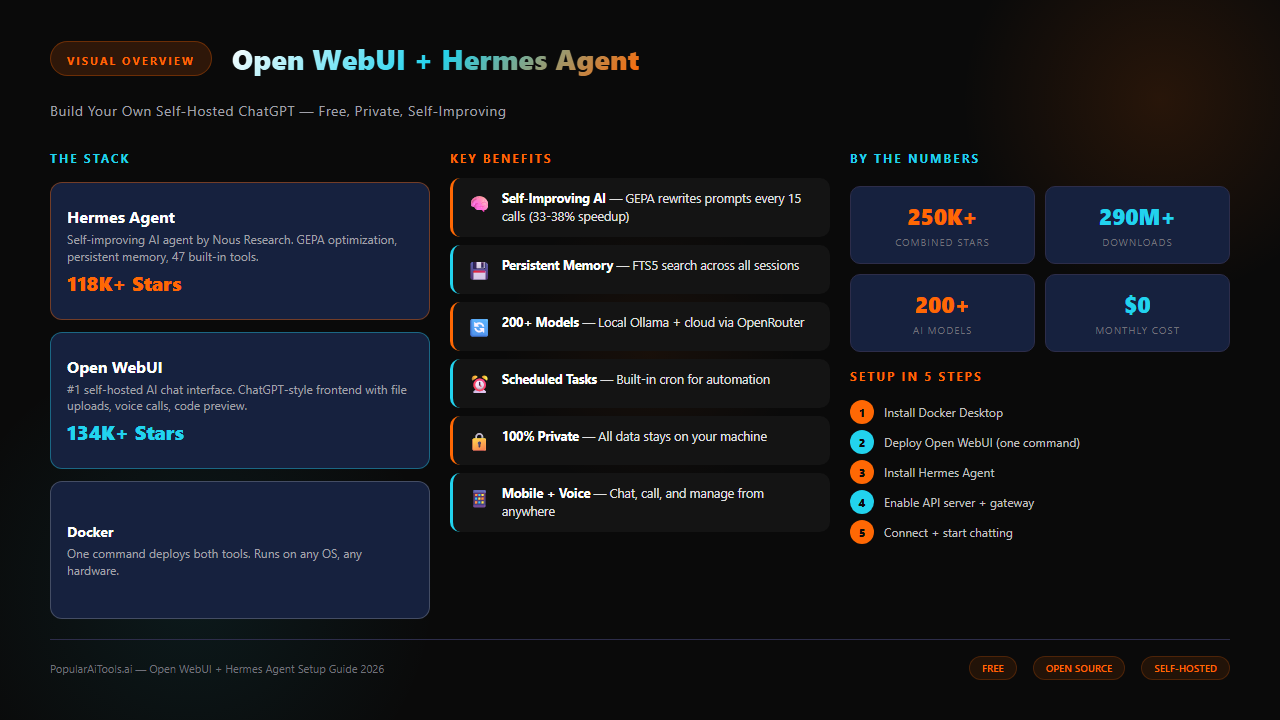 Infographic overview — Open WebUI + Hermes Agent self-hosted ChatGPT setup