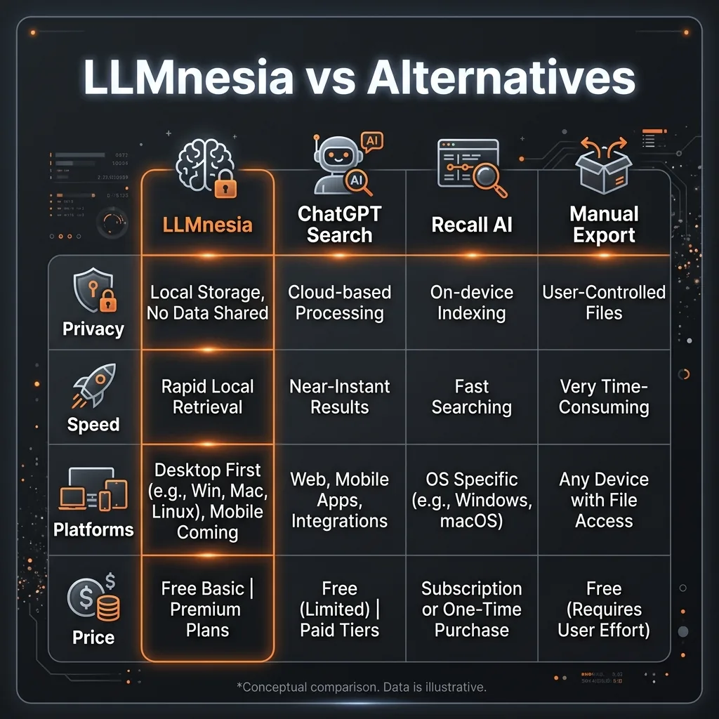 LLMnesia vs alternatives comparison infographic