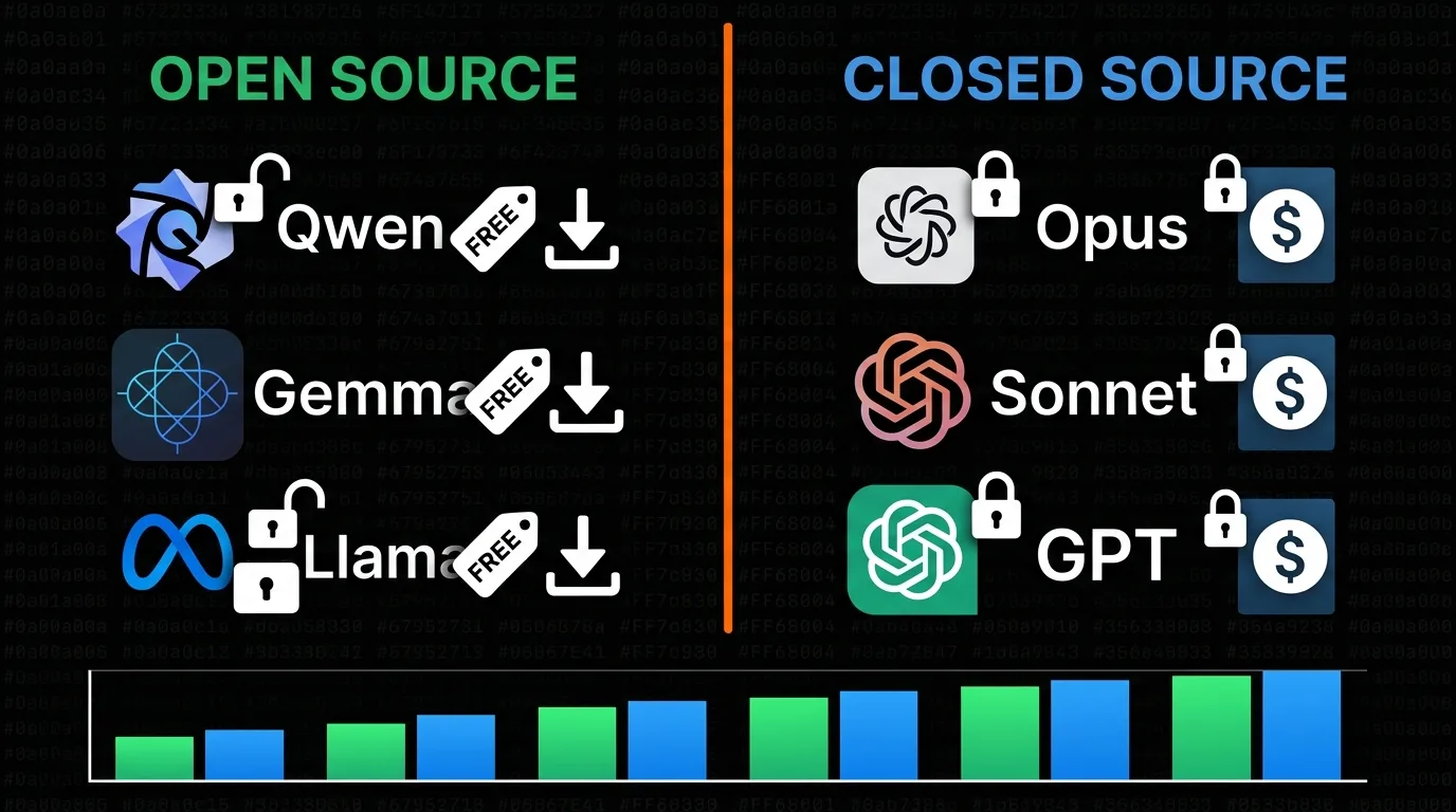 Comparison infographic of open source versus closed source AI models showing unlocked versus locked icons with performance benchmarks