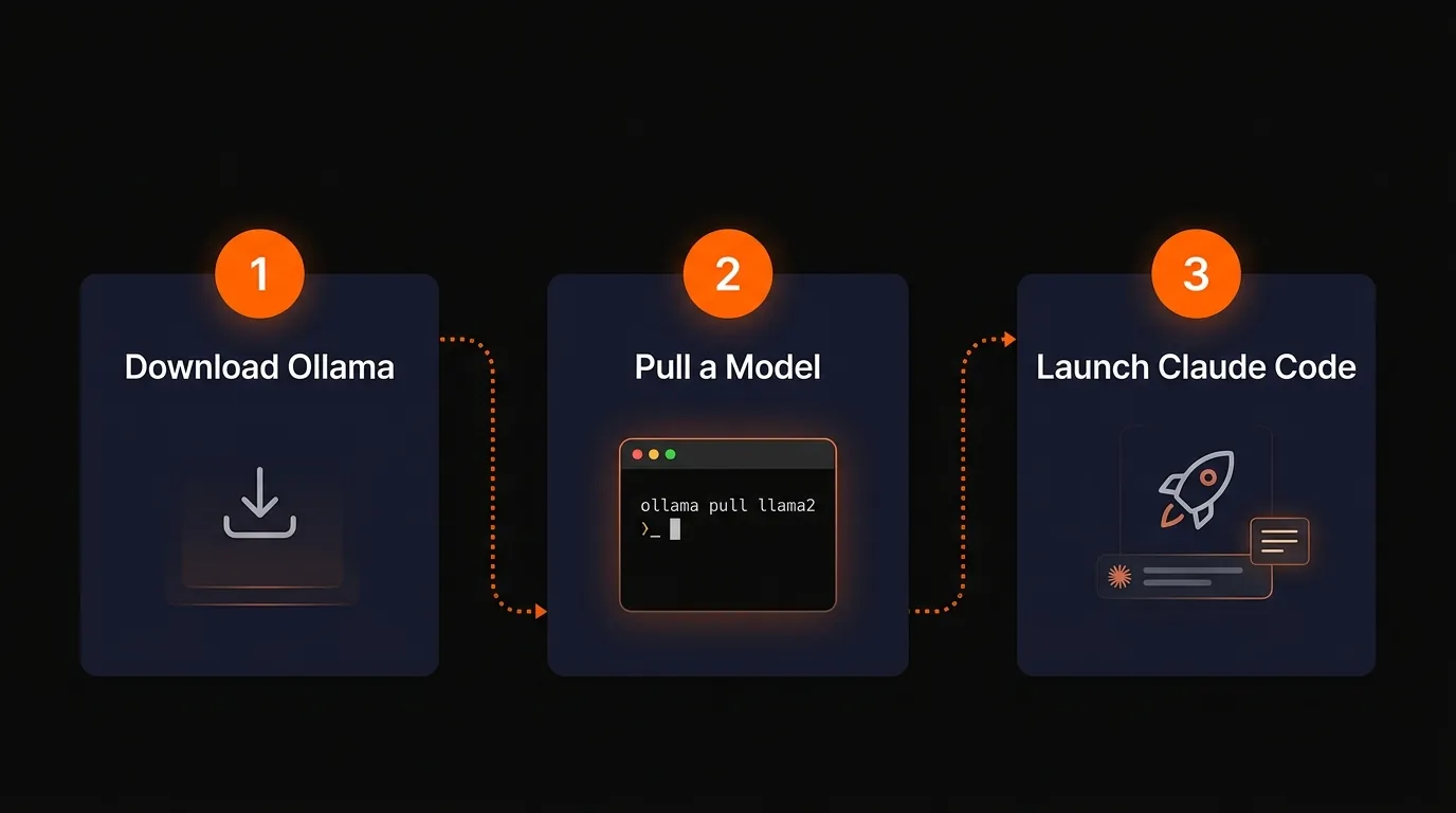 Three step setup guide for Ollama showing download install pull model and launch Claude Code steps