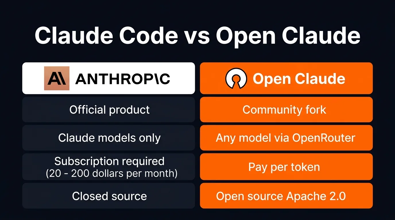 Infographic comparing Claude Code vs Open Claude — official vs open source, subscription vs pay-per-token