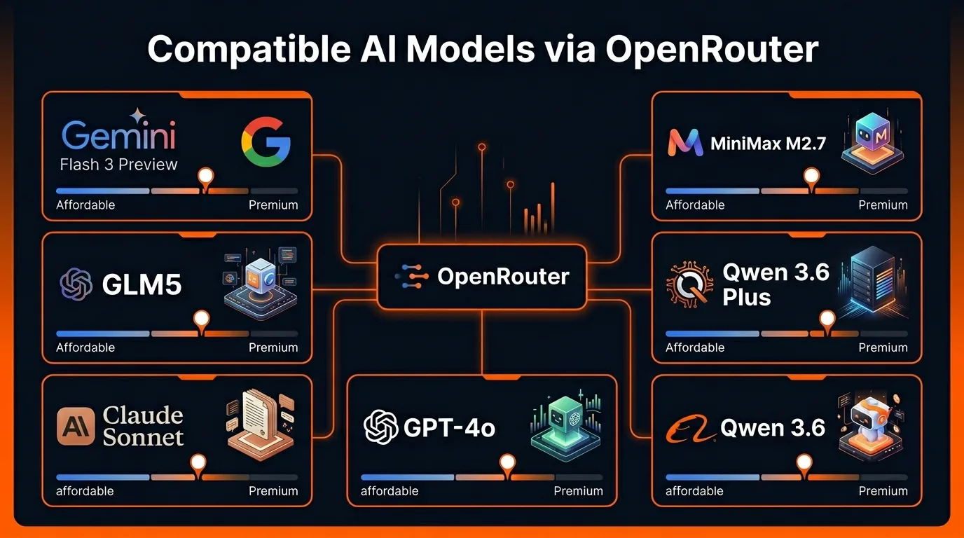 Infographic showing compatible AI models via OpenRouter — Gemini Flash, MiniMax, GLM5, Claude Sonnet, GPT-4o, Qwen