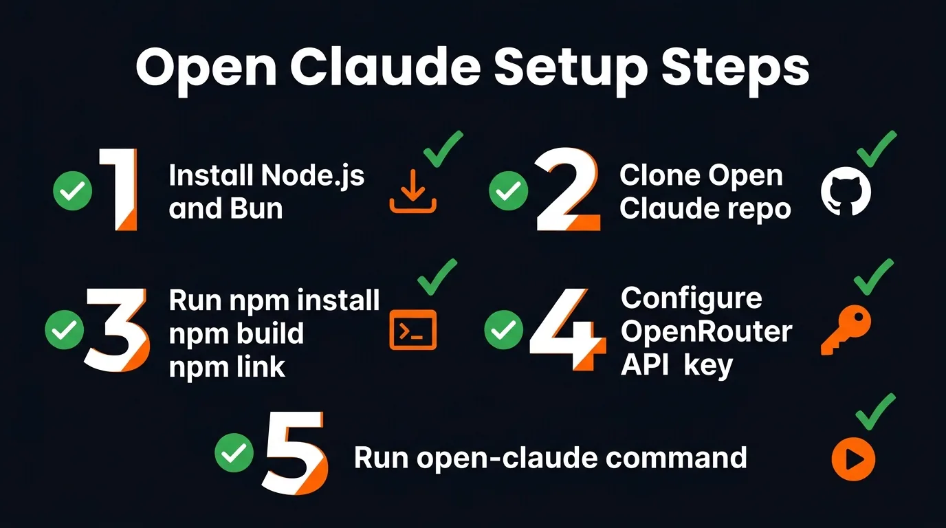 Open Claude installation steps infographic — Node.js, Bun, clone repo, npm install build link, configure API key