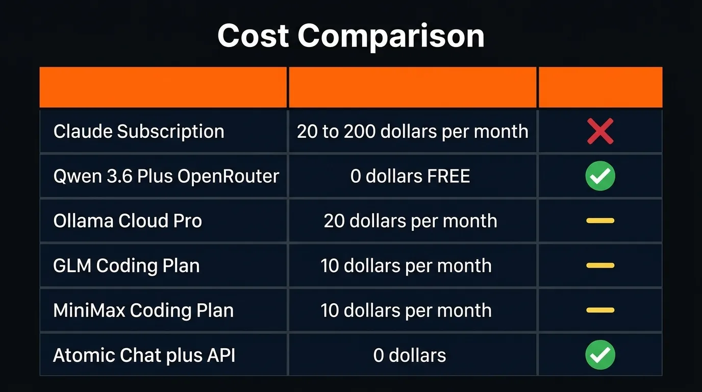 Cost comparison infographic showing Claude subscription vs free and cheap alternatives for OpenClaw