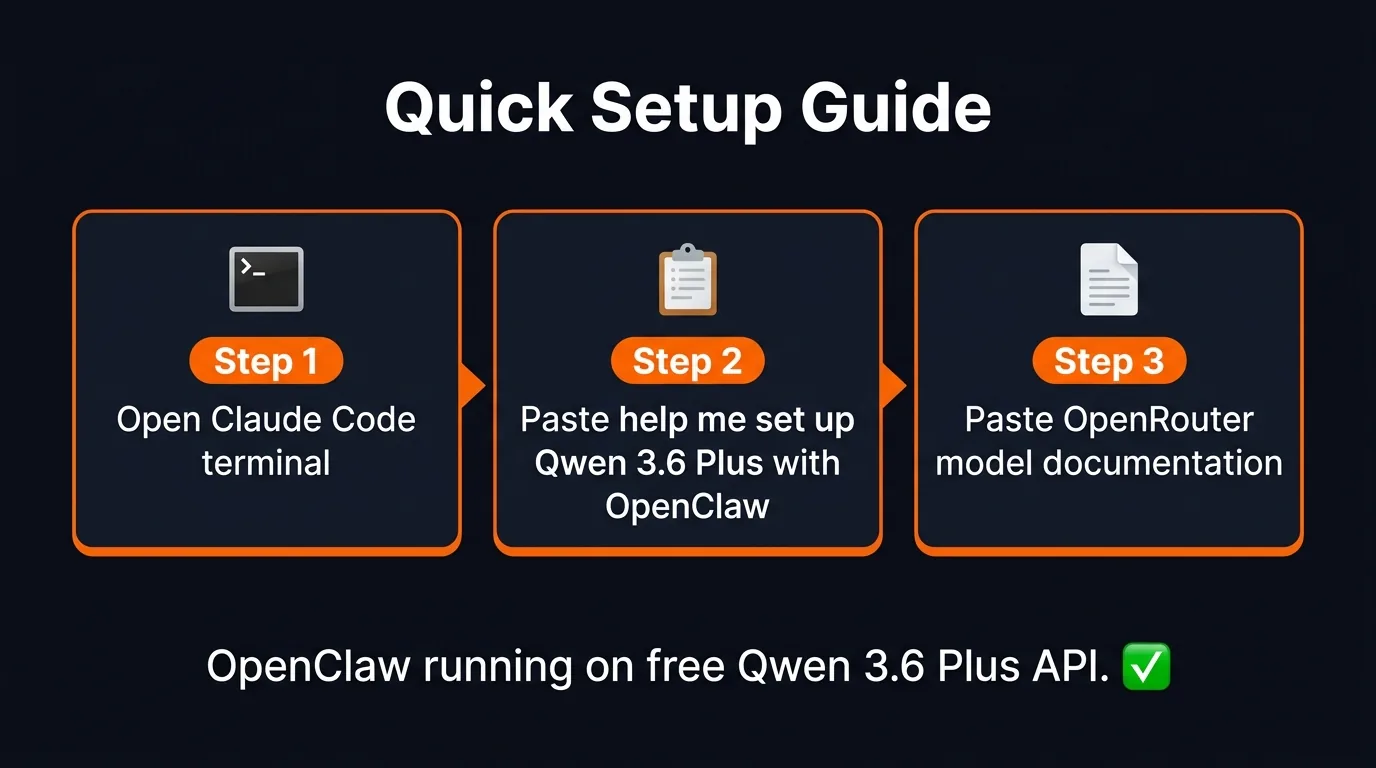 Quick setup guide infographic showing 3 steps to set up Qwen 3.6 Plus with OpenClaw