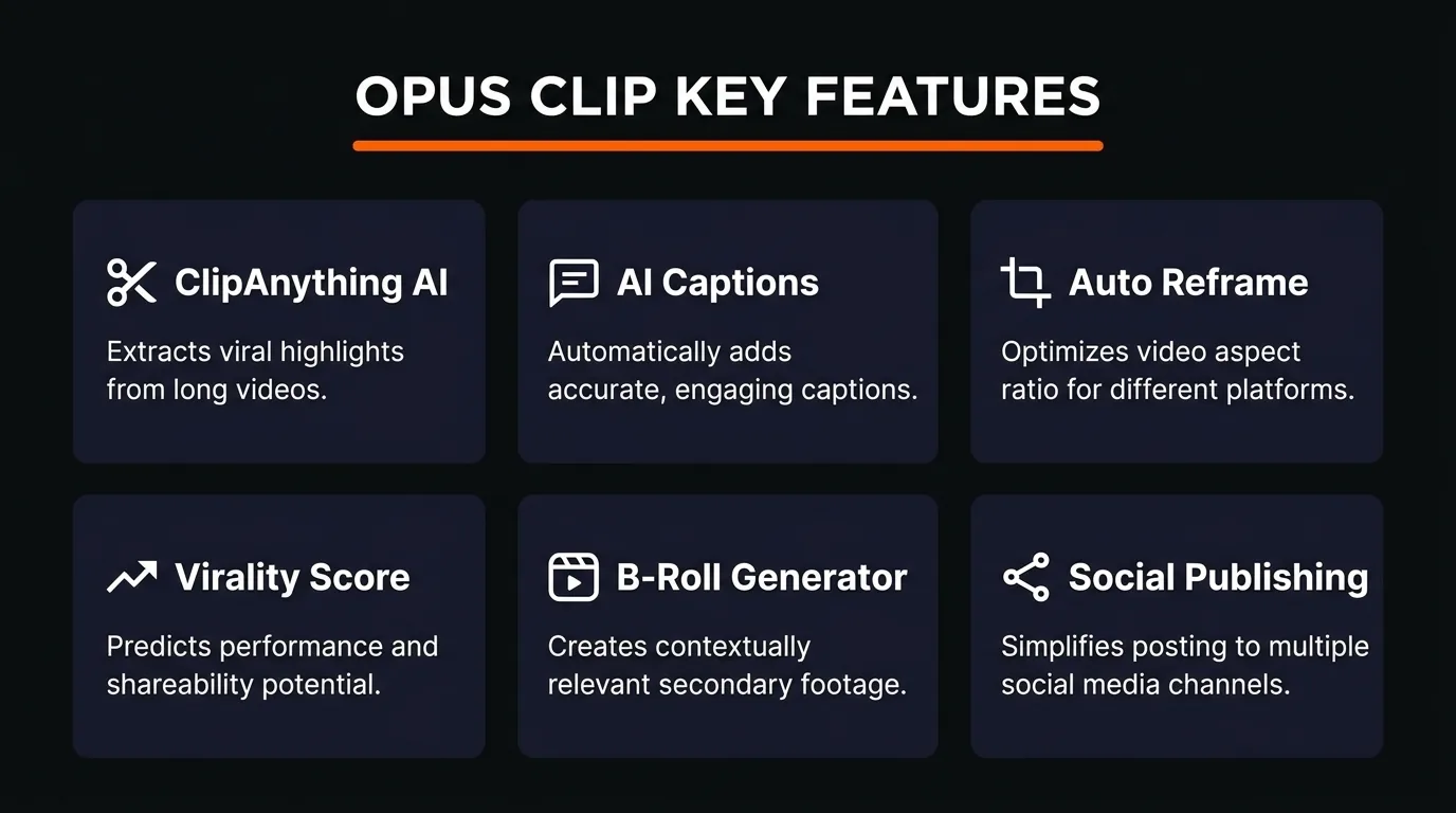Opus Clip key features infographic showing ClipAnything, AI Captions, Auto Reframe, Virality Score, B-Roll Generator, and Social Publishing