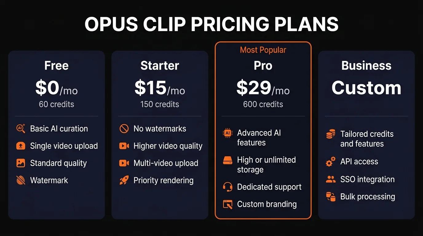 Opus Clip pricing plans comparison - Free, Starter, Pro, and Business tiers