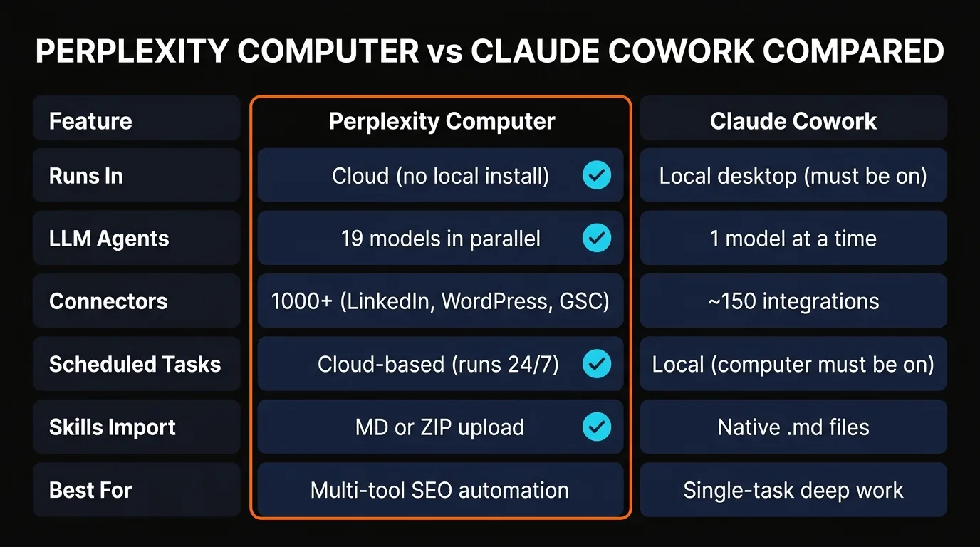 Comparison chart of Perplexity Computer vs Claude Cowork