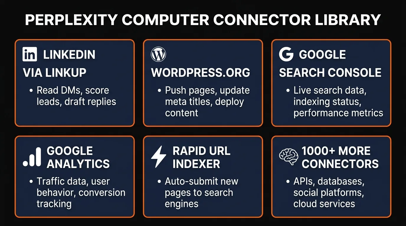 Perplexity Computer connector library showing LinkedIn, WordPress, GSC, Analytics, and Rapid URL Indexer