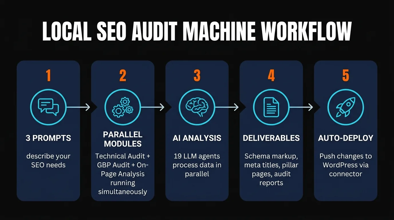 Local SEO Audit Machine workflow showing 5 steps from prompts to auto-deploy