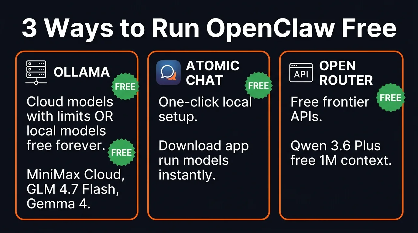3 ways to run OpenClaw free infographic showing Ollama, Atomic Chat, and OpenRouter methods