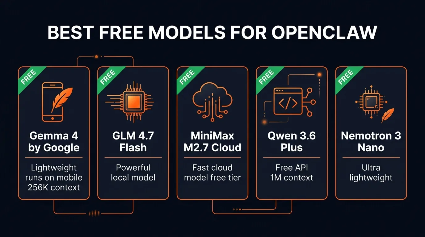 Best free models for OpenClaw infographic showing Gemma 4, GLM 4.7, MiniMax Cloud, Qwen 3.6 Plus, and Nemotron