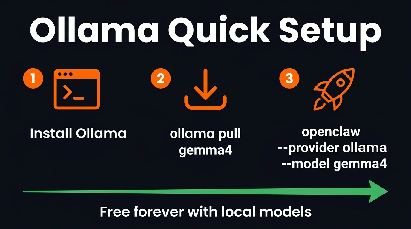 Ollama quick setup guide showing 3 steps to install and run OpenClaw with local models