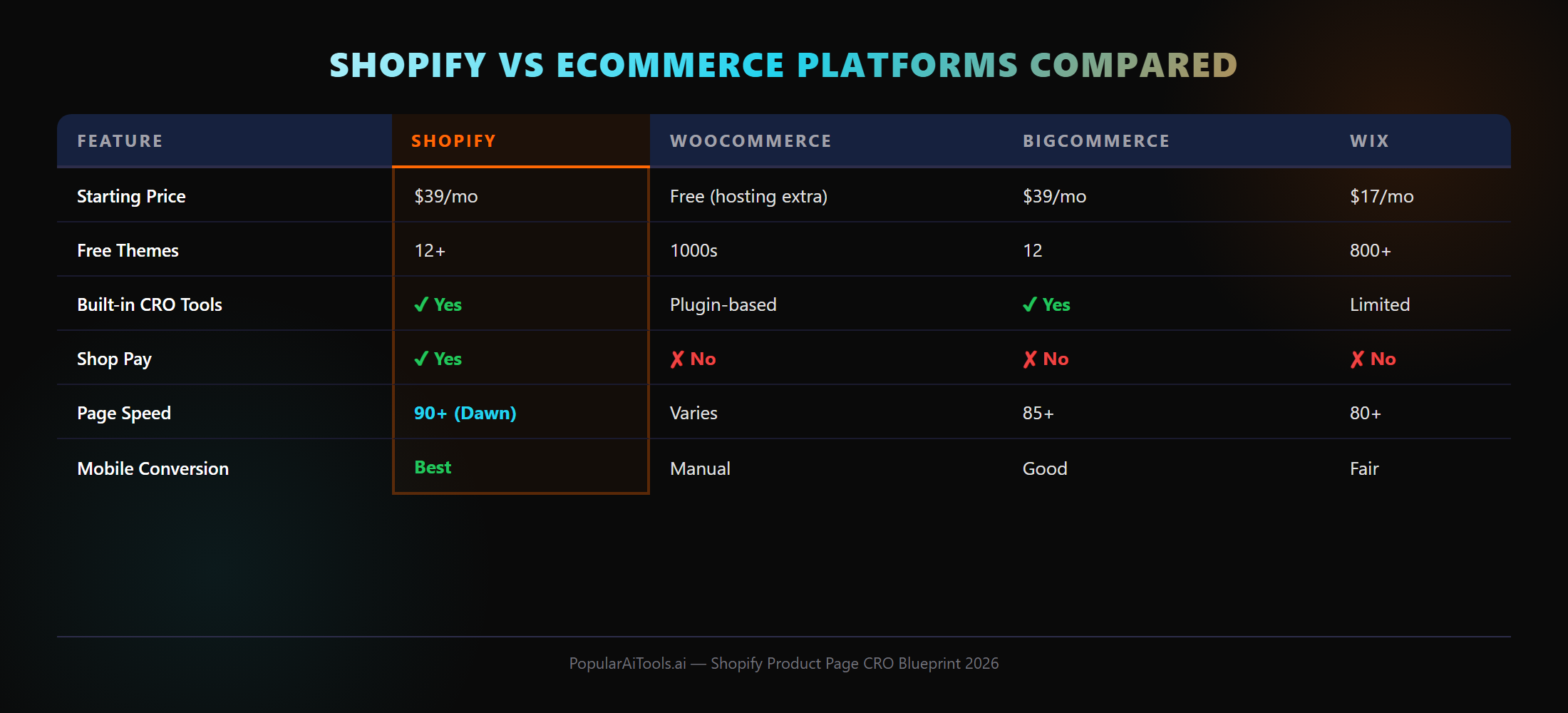 Dawn theme vs premium Shopify themes comparison — cost, speed, conversion features, maintenance