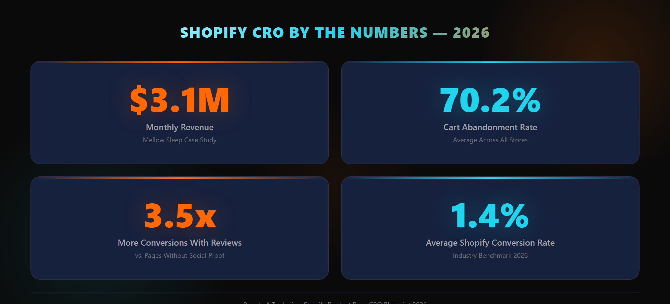 Mellow Sleep by the numbers — $3.1M January revenue, $8.16M in 6 months, 10K+ reviews, $100K/day peak