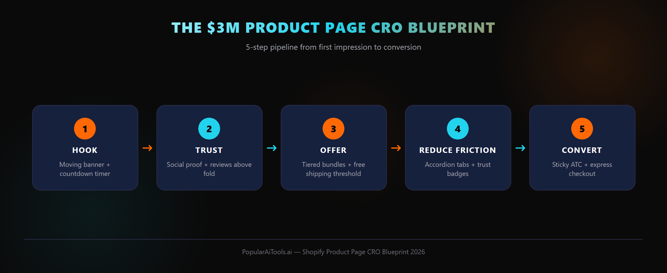 10-step Shopify CRO implementation workflow — from Dawn theme to mobile audit
