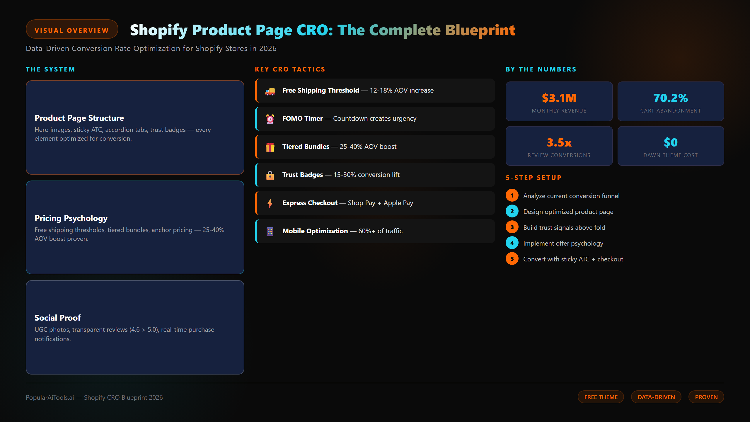 Infographic overview — Shopify Product Page CRO Blueprint 2026: 10 tactics, $3.1M case study