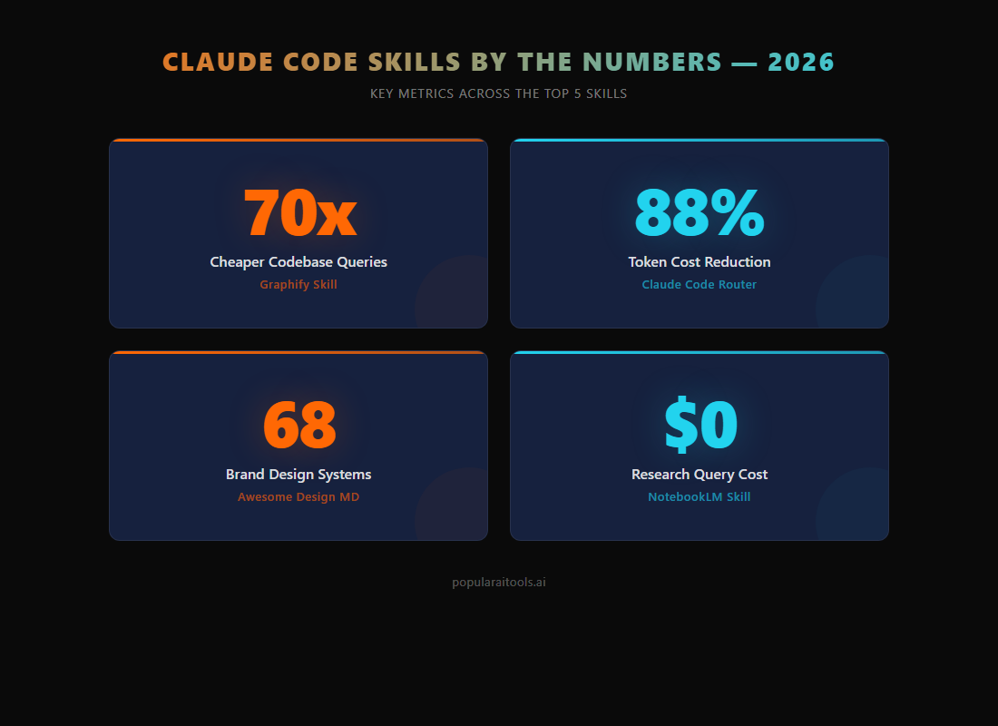 Cost savings statistics — 70x, 80%, 88%, $0 overhead across Claude Code skills