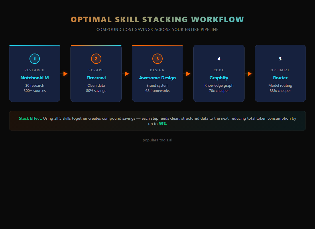 Five-step skill stacking workflow — research, scrape, design, navigate, route