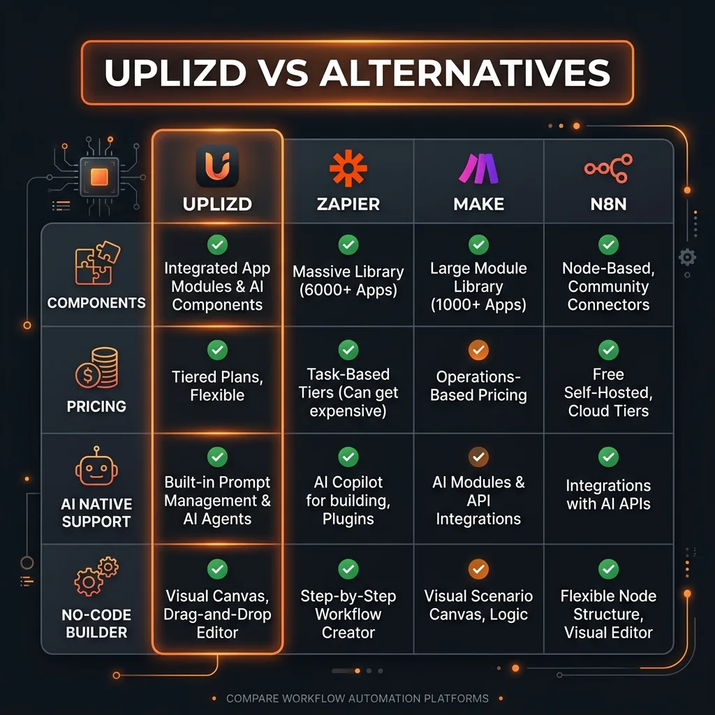 Uplizd vs alternatives comparison infographic