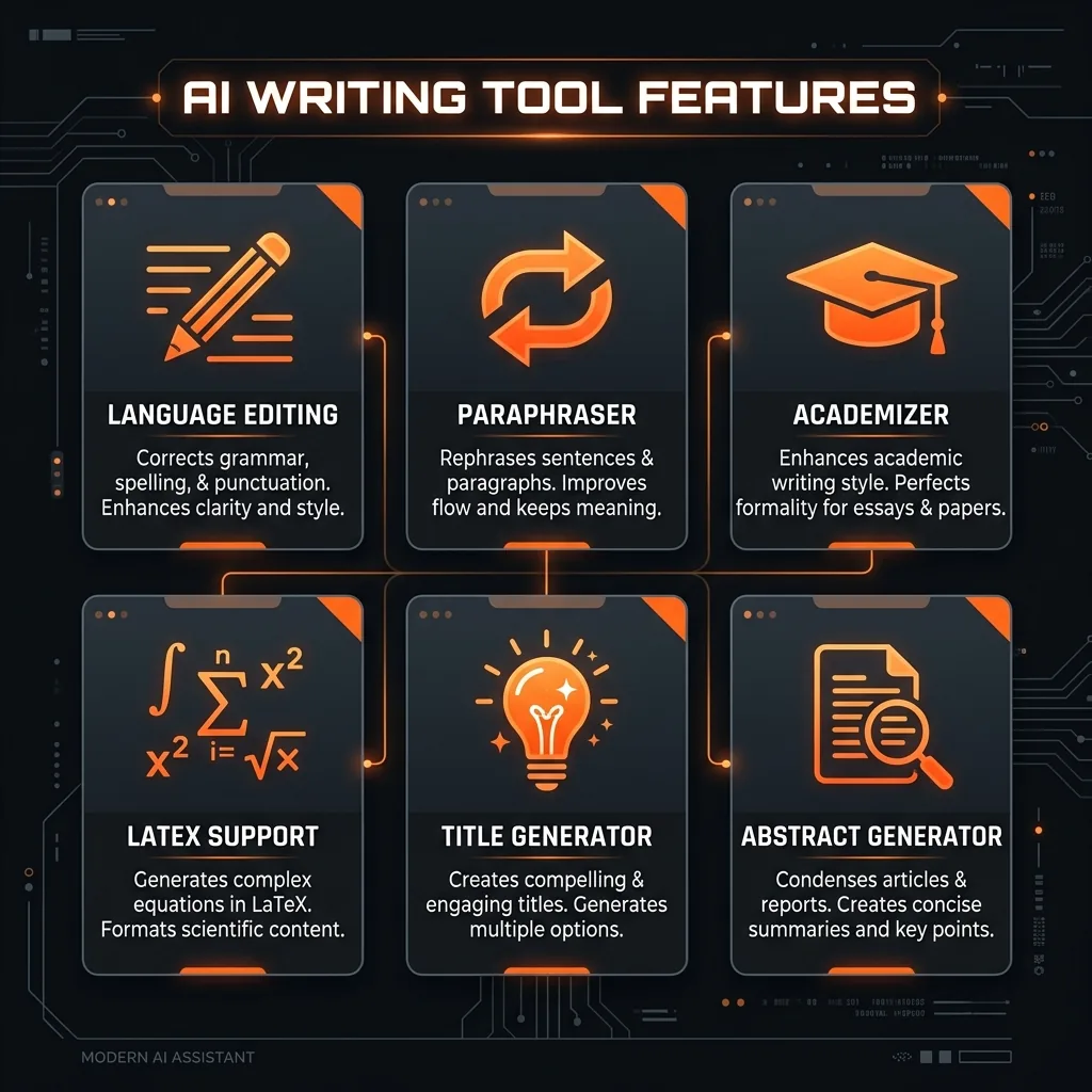 Writefull key features infographic showing language editing, paraphraser, academizer, LaTeX support, title generator, and abstract generator
